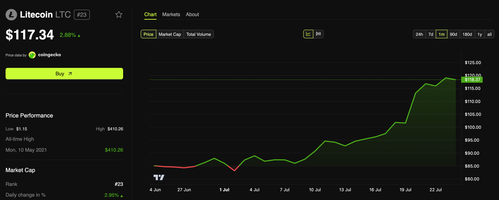 Litecoin Price Performance. 